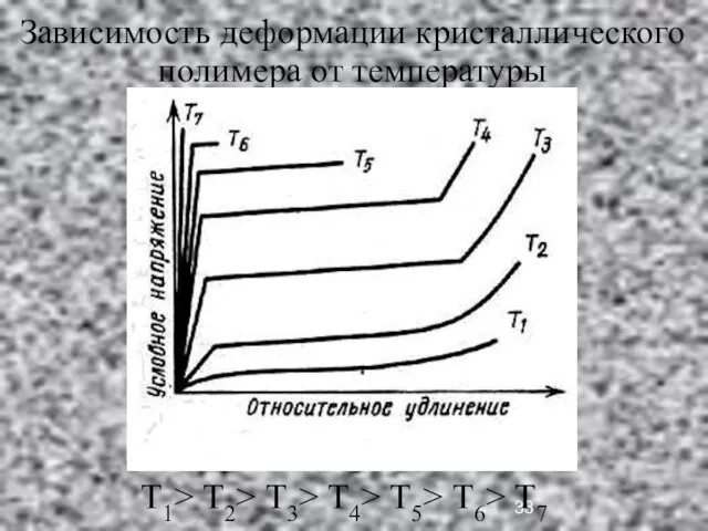 Зависимость деформации кристаллического полимера от температуры Т1> Т2> Т3> Т4> Т5> Т6> Т7