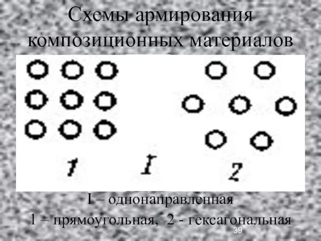 Схемы армирования композиционных материалов I – однонаправленная 1 – прямоугольная, 2 - гексагональная