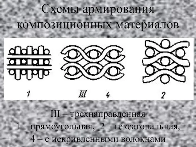 Схемы армирования композиционных материалов III – трехнаправленная 1 – прямоугольная, 2 –