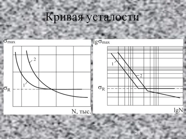 Кривая усталости