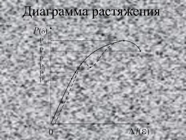 Диаграмма растяжения Диаграмма растяжения