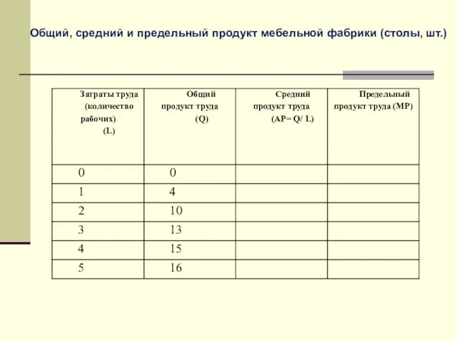 Общий, средний и предельный продукт мебельной фабрики (столы, шт.)