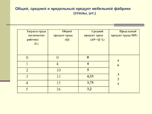 Общий, средний и предельный продукт мебельной фабрики (столы, шт.)