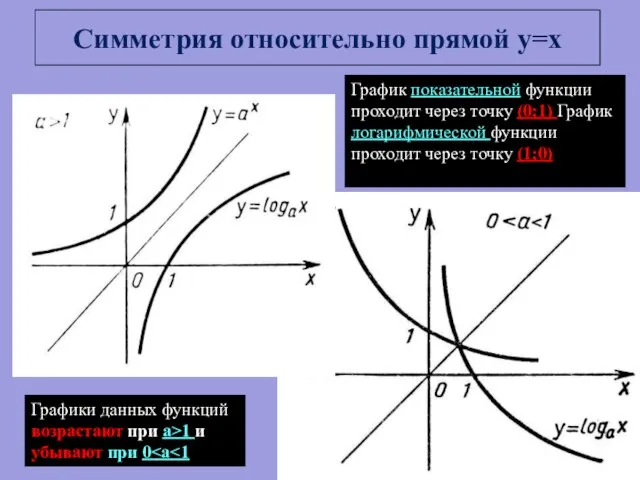 Симметрия относительно прямой y=x Графики данных функций возрастают при а>1 и убывают