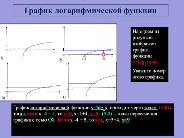 На одном из рисунков изображен график функции y=log5 (x-4). Укажите номер этого