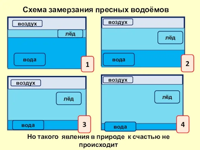 Схема замерзания пресных водоёмов 1 2 3 4 Но такого явления в