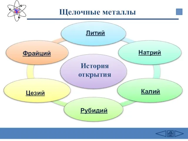 Щелочные металлы Литий Натрий Калий Рубидий Цезий Фрайций История открытия