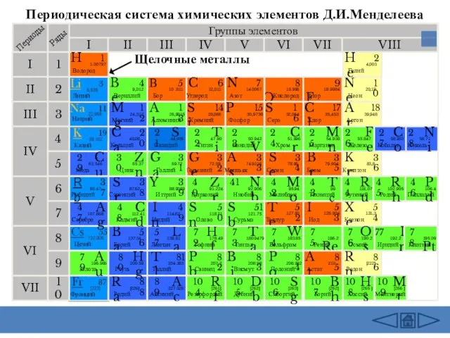 Периодическая система химических элементов Д.И.Менделеева Группы элементов I III II VIII IV