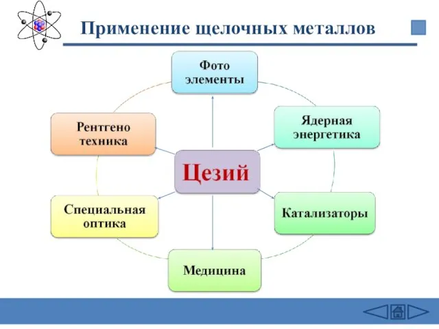 Применение щелочных металлов