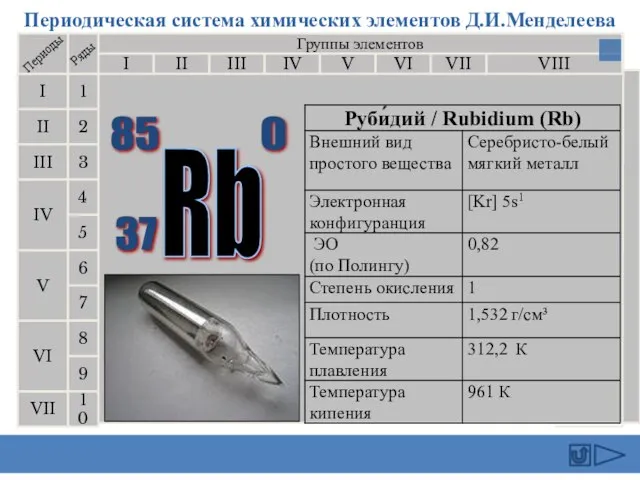 Периодическая система химических элементов Д.И.Менделеева Группы элементов I III II VIII IV