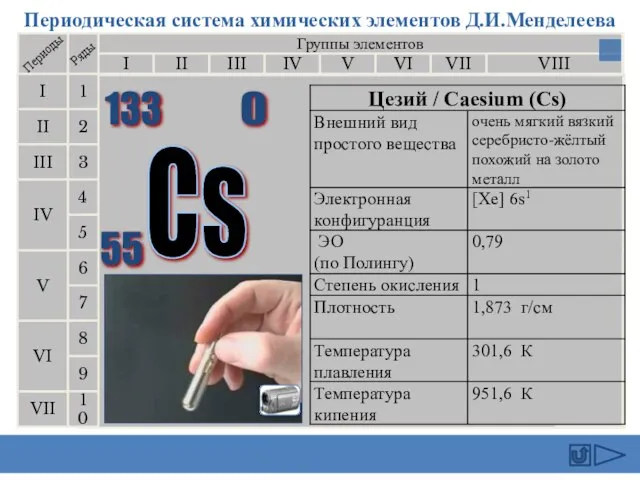 Периодическая система химических элементов Д.И.Менделеева Группы элементов I III II VIII IV