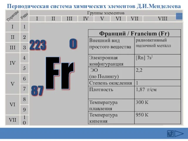 Периодическая система химических элементов Д.И.Менделеева Группы элементов I III II VIII IV