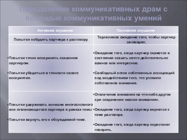 Преодоление коммуникативных драм с помощью коммуникативных умений