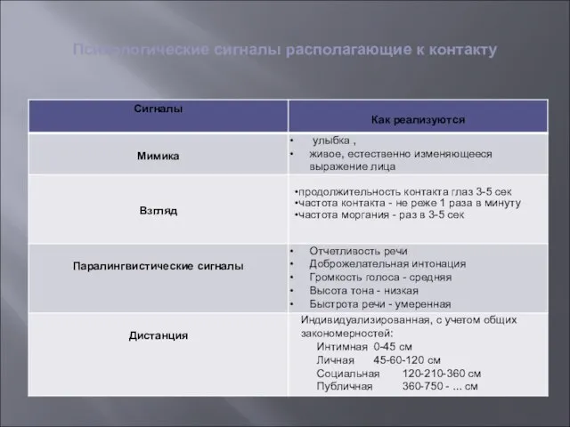 Психологические сигналы располагающие к контакту