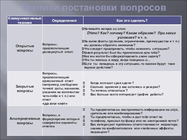 Техники постановки вопросов