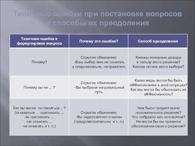 Типичные ошибки при постановке вопросов и способы их преодоления