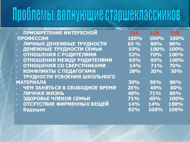 ПРИОБРЕТЕНИЕ ИНТЕРЕСНОЙ 11А 11Б 11В ПРОФЕССИИ 100% 100% 100% ЛИЧНЫЕ ДЕНЕЖНЫЕ ТРУДНОСТИ