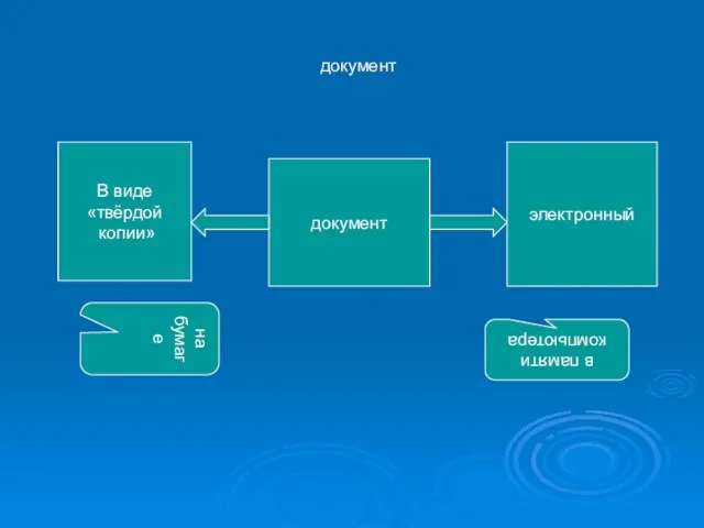 документ документ В виде «твёрдой копии» электронный на бумаге в памяти компьютера