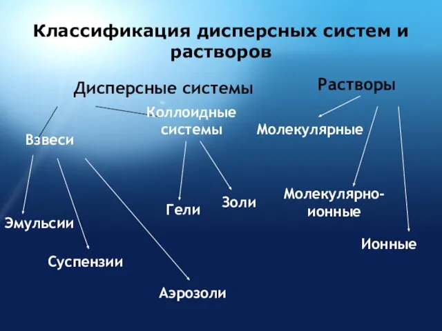 Классификация дисперсных систем и растворов Дисперсные системы Взвеси Эмульсии Суспензии Аэрозоли Гели