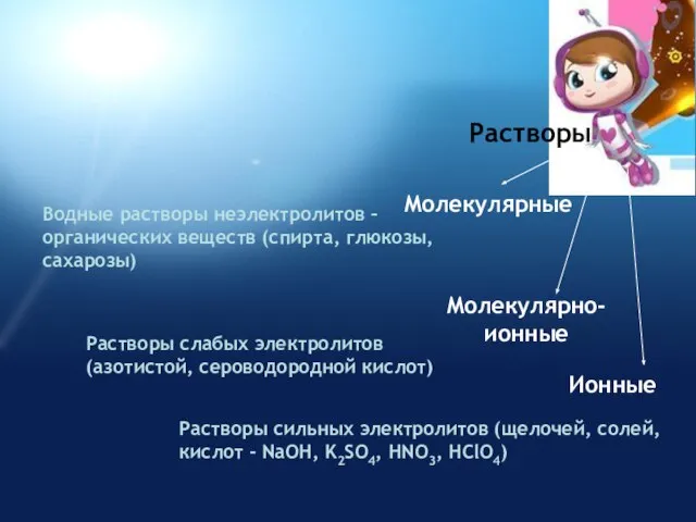 Молекулярные Молекулярно- ионные Ионные Растворы Водные растворы неэлектролитов – органических веществ (спирта,