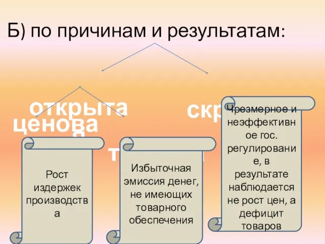 Б) по причинам и результатам: открытая скрытая ценовая товарная Чрезмерное и неэффективное