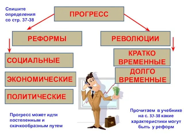 ПРОГРЕСС РЕВОЛЮЦИИ РЕФОРМЫ СОЦИАЛЬНЫЕ ЭКОНОМИЧЕСКИЕ ПОЛИТИЧЕСКИЕ КРАТКО ВРЕМЕННЫЕ Прогресс может идти постепенным