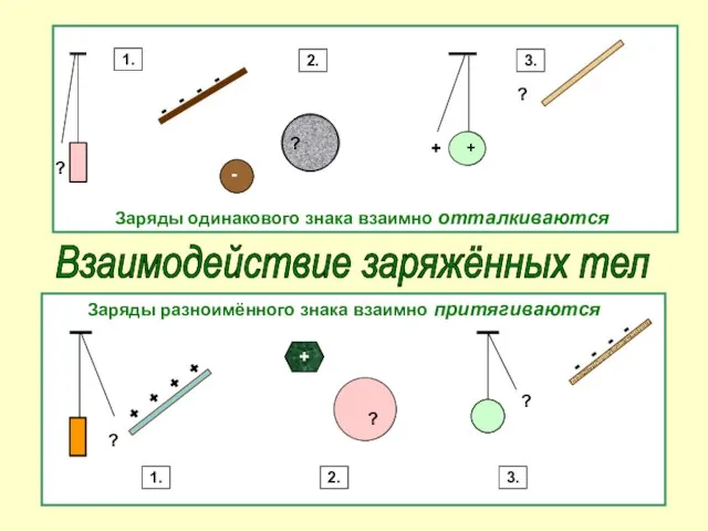 Взаимодействие заряжённых тел Заряды одинакового знака взаимно отталкиваются Заряды разноимённого знака взаимно