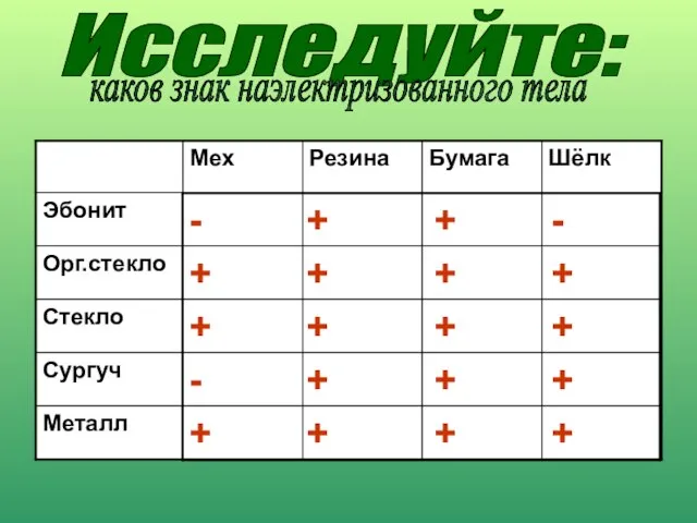 Исследуйте: каков знак наэлектризованного тела