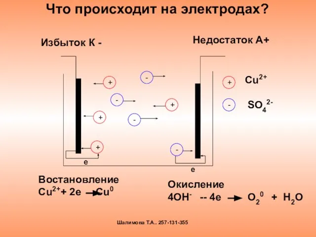 Что происходит на электродах? Избыток К - Недостаток А+ е Востановление Сu2++