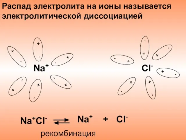 Распад электролита на ионы называется электролитической диссоциацией Na+Cl- Na+ + Cl- рекомбинация