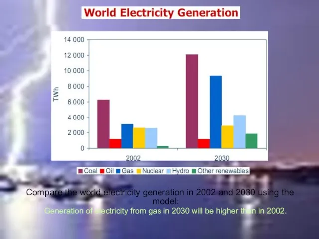 Compare the world electricity generation in 2002 and 2030 using the model:
