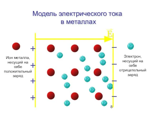 Модель электрического тока в металлах Е Ион металла, несущий на себе положительный