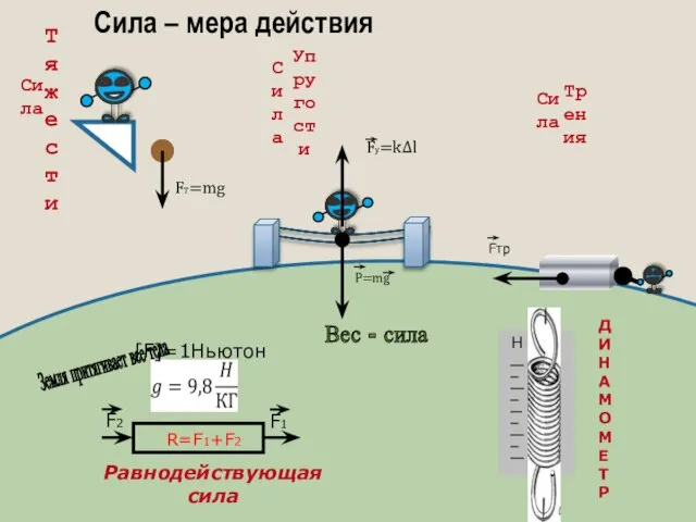 FT=mg Земля притягивает все тела Сила – мера действия Fу=k∆l Fтр Вес