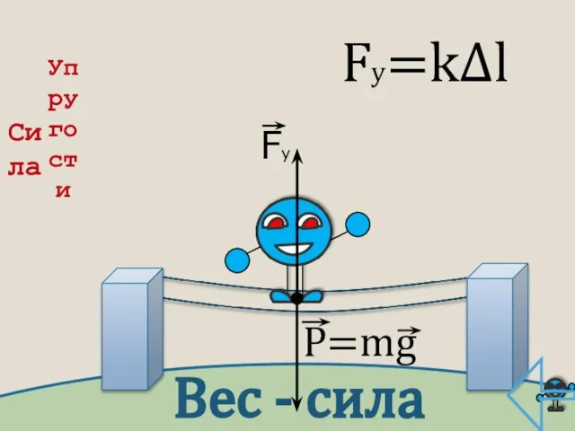 Fy Fу=k∆l Вес - сила