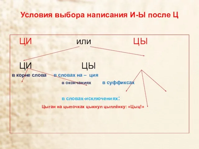 Условия выбора написания И-Ы после Ц ЦИ или ЦЫ ЦИ ЦЫ в