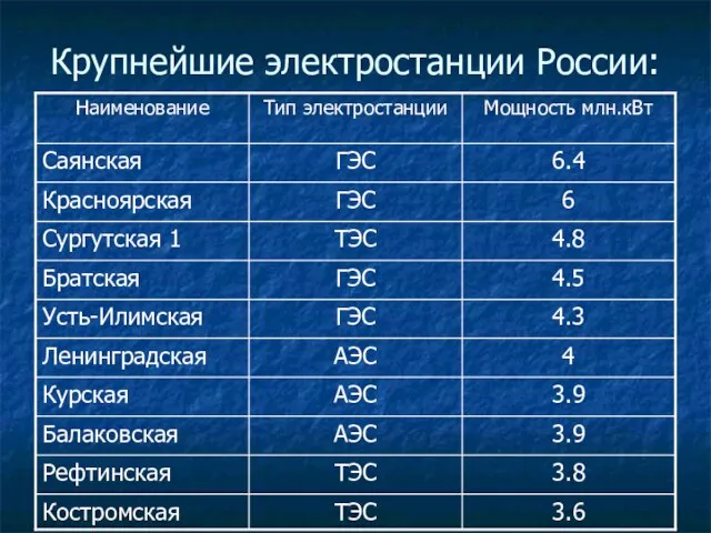 Крупнейшие электростанции России: