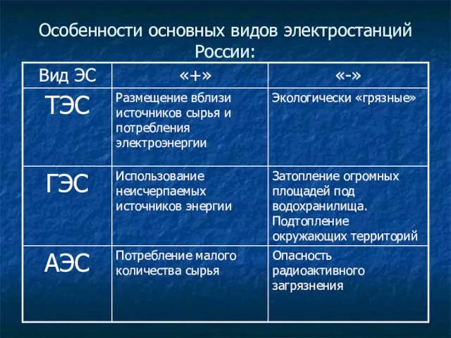 Особенности основных видов электростанций России: