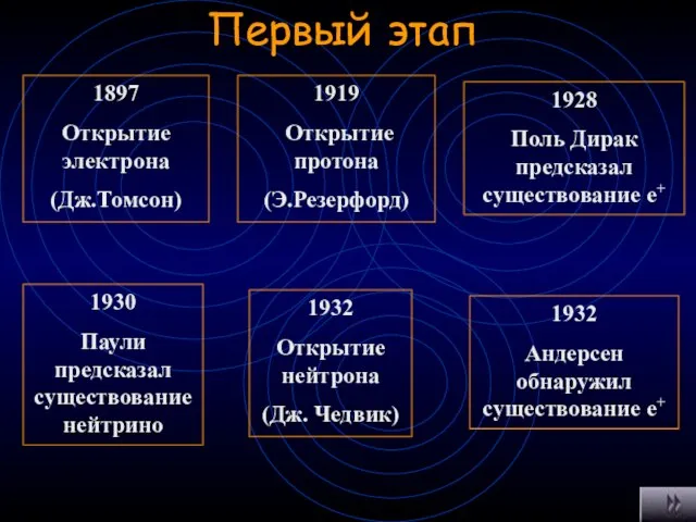 Первый этап 1897 Открытие электрона (Дж.Томсон) 1919 Открытие протона (Э.Резерфорд) 1928 Поль