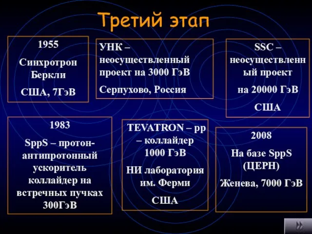 1955 Синхротрон Беркли США, 7ГэВ 1983 SppS – протон-антипротонный ускоритель коллайдер на