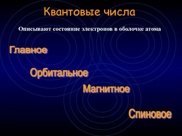 Квантовые числа Описывают состояние электронов в оболочке атома Главное Орбитальное Магнитное Спиновое