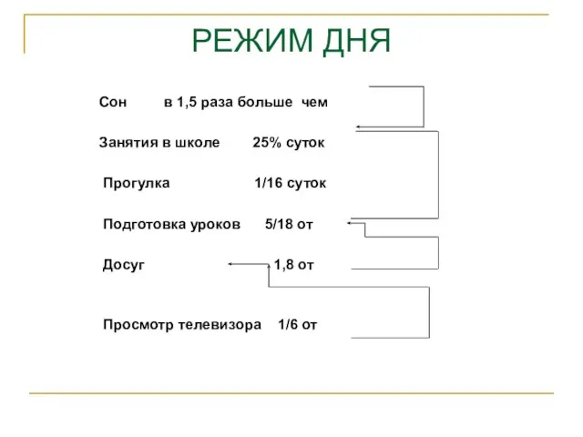 Сон в 1,5 раза больше чем Занятия в школе 25% суток Прогулка