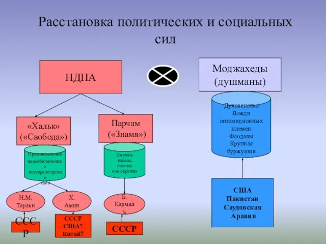 Расстановка политических и социальных сил НДПА Моджахеды (душманы) «Хальк» («Свобода») Парчам («Знамя»)