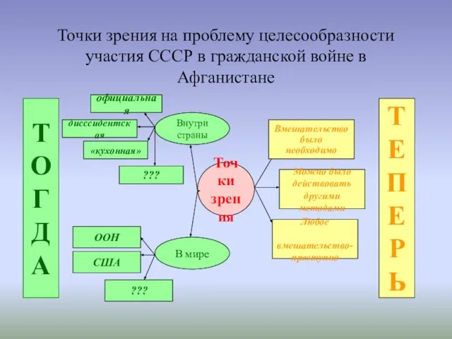 Точки зрения на проблему целесообразности участия СССР в гражданской войне в Афганистане