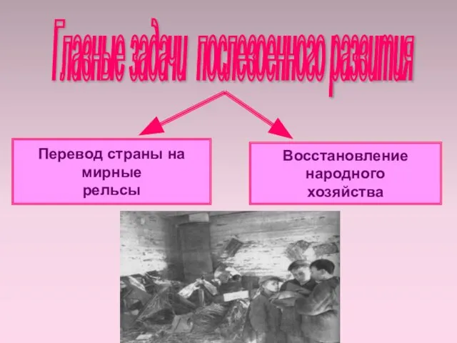 Перевод страны на мирные рельсы Восстановление народного хозяйства Главные задачи послевоенного развития