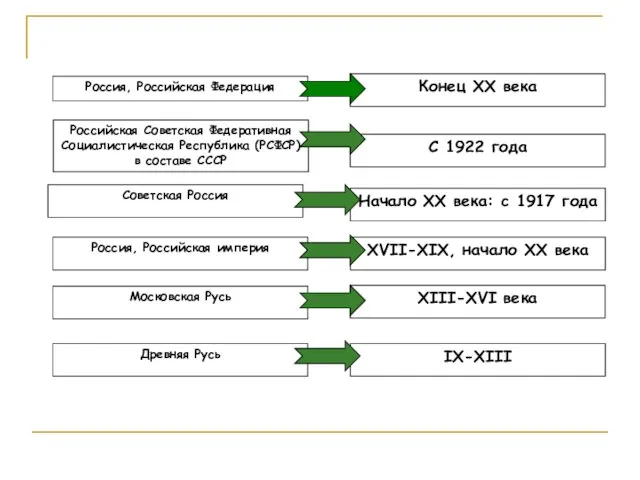 Конец XX века Российская Советская Федеративная Социалистическая Республика (РСФСР) в составе СССР