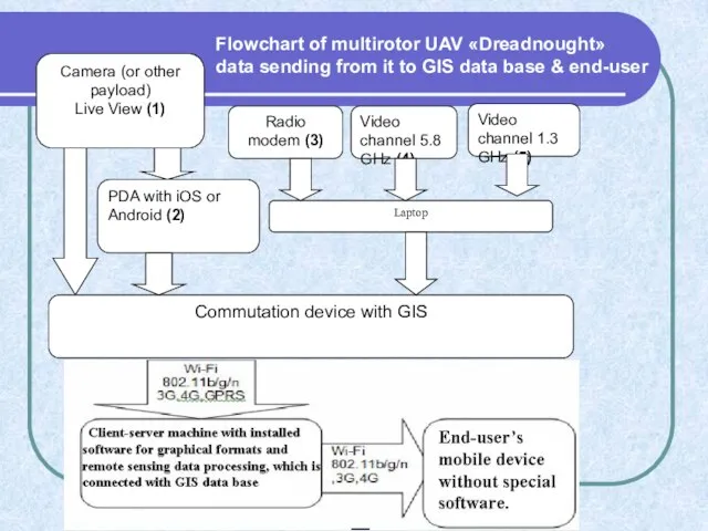 Flowchart of multirotor UAV «Dreadnought» data sending from it to GIS data base & end-user
