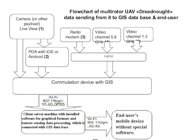 Flowchart of multirotor UAV «Dreadnought» data sending from it to GIS data base & end-user