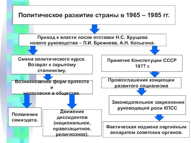 Политическое развитие страны в 1965 – 1985 гг. Приход к власти после