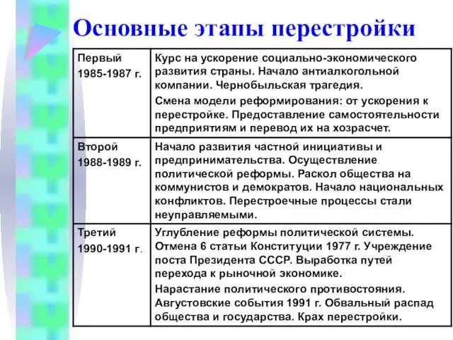 Основные этапы перестройки