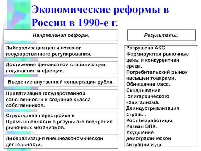 Экономические реформы в России в 1990-е г. Направления реформ. Либерализация цен и